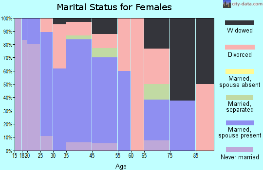 Meriden marital status for females