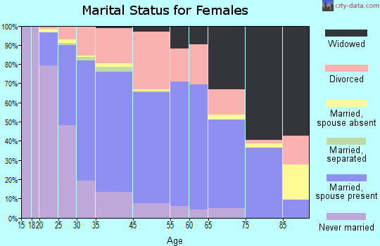 Merriam marital status for females