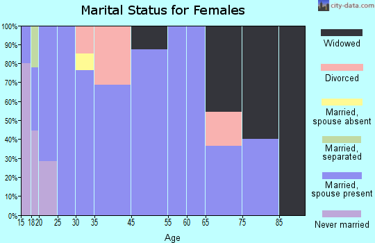 Milford marital status for females