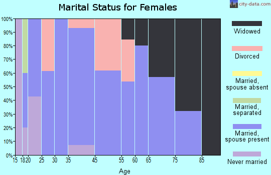 Miltonvale marital status for females