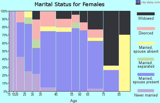 Minneapolis marital status for females