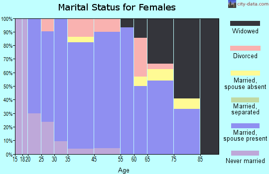 Minneola marital status for females