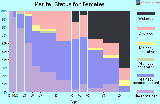 Mission marital status for females