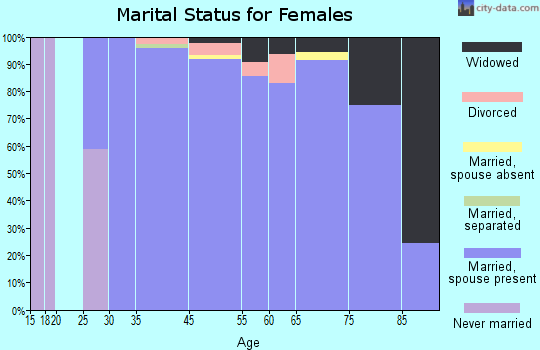 Mission Hills marital status for females