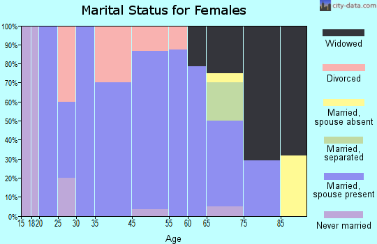 Moline marital status for females