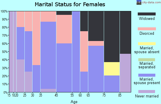 Moran marital status for females