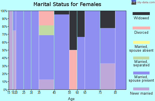 Morrill marital status for females