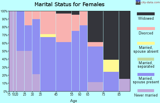 Mound City marital status for females