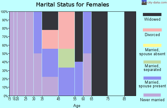 White Mountain marital status for females