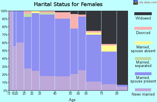 Moundridge marital status for females
