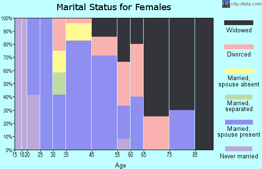 Mound Valley marital status for females