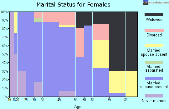Mount Hope marital status for females