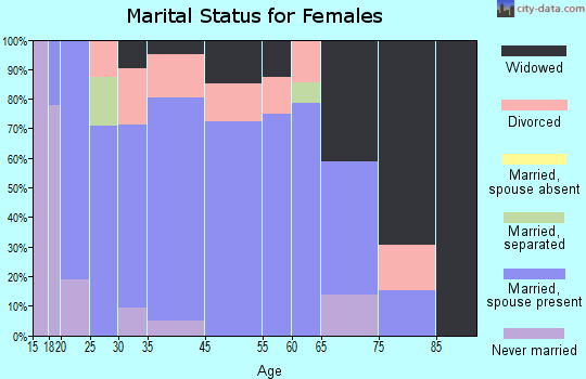 Mulberry marital status for females