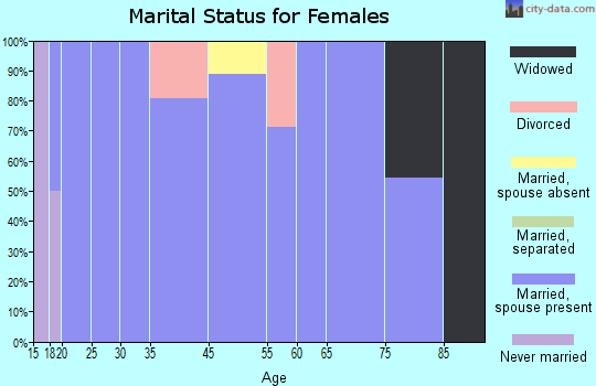 Mullinville marital status for females