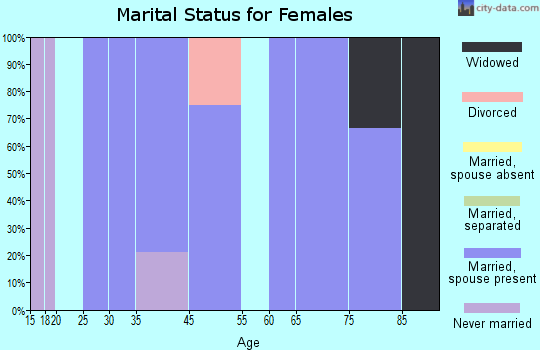 Munden marital status for females