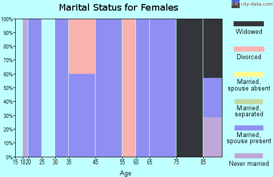 Narka marital status for females