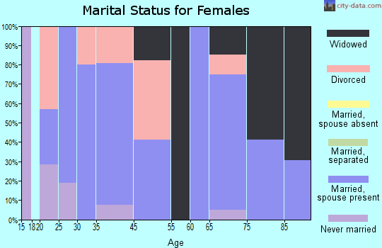 Natoma marital status for females