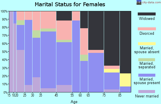 Neodesha marital status for females