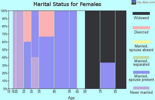 Neosho Falls marital status for females
