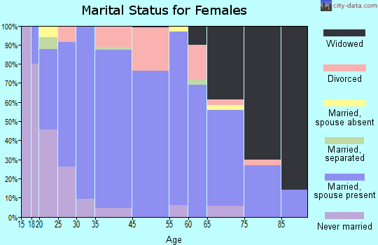 Ness City marital status for females