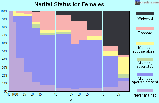 Newton marital status for females