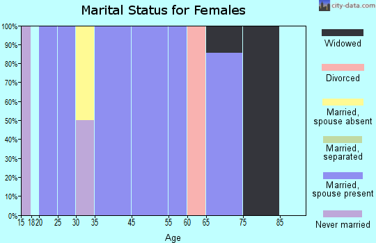 Niotaze marital status for females