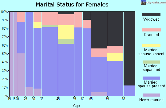 Norton marital status for females