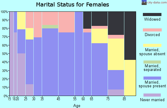 Nortonville marital status for females