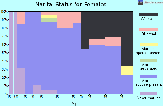Norwich marital status for females