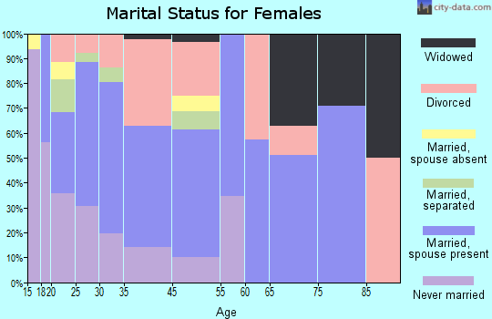 Oaklawn-Sunview marital status for females