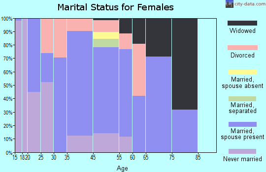 Willow marital status for females