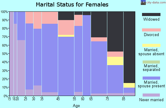 Oberlin marital status for females