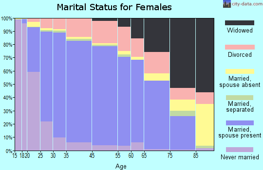 Olathe marital status for females