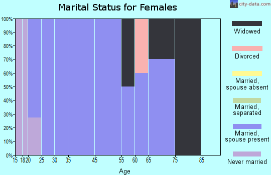 Olmitz marital status for females