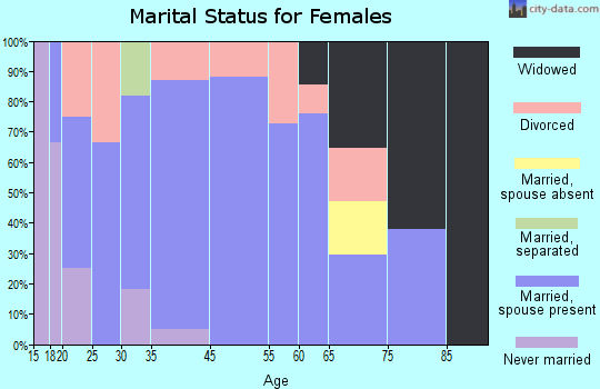 Olpe marital status for females