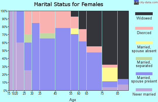 Onaga marital status for females