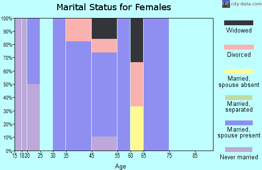 Willow Creek marital status for females