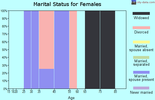 Oneida marital status for females