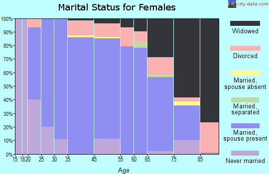 Osborne marital status for females