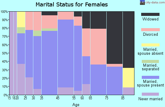 Oswego marital status for females