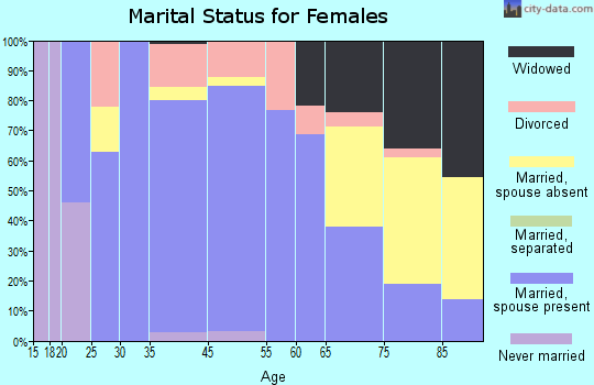 Overbrook marital status for females