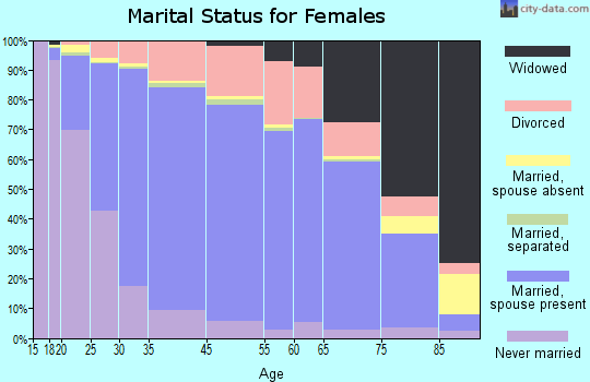 Overland Park marital status for females