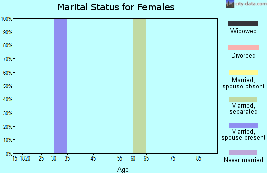 Wiseman marital status for females