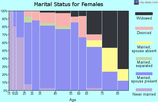 Oxford marital status for females