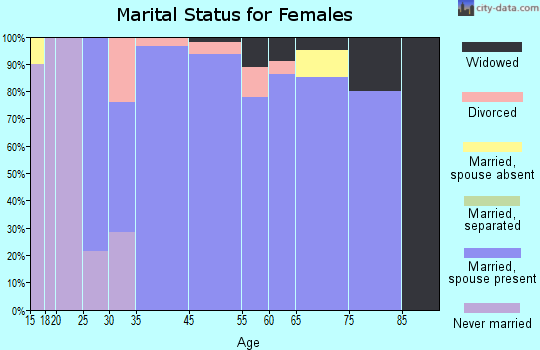 Ozawkie marital status for females
