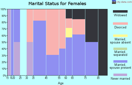 Palco marital status for females