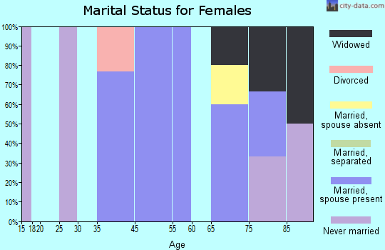 Palmer marital status for females