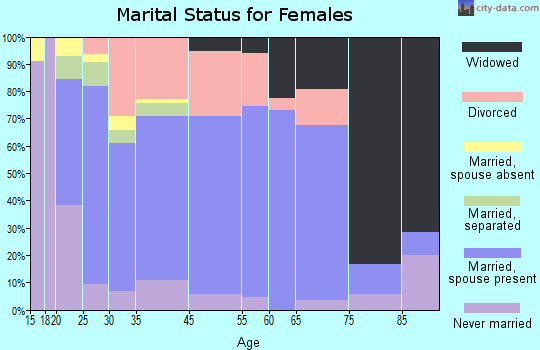 Paola marital status for females