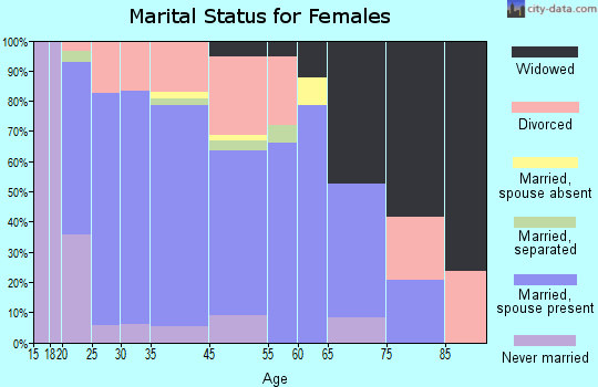 Park City marital status for females