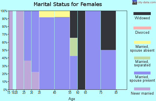 Womens Bay marital status for females